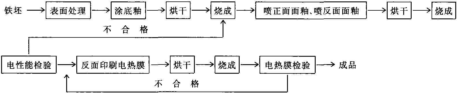 第六節(jié) 電子搪瓷類(lèi)制品